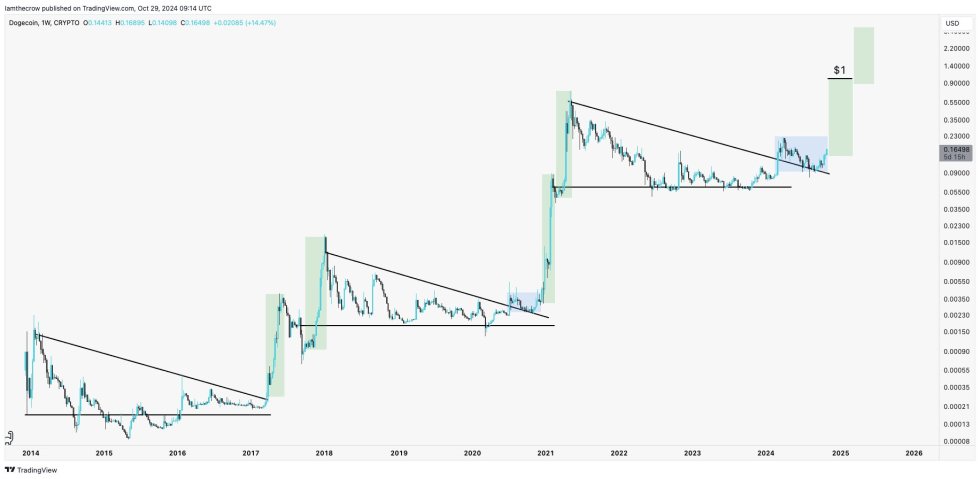 Dogecoin-chart-from-Crow.jpg