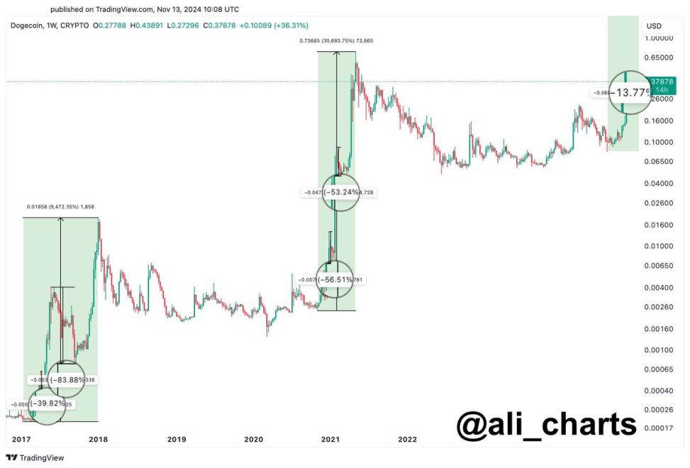 Dogecoin-chart-from-Ali-Martinez.jpg