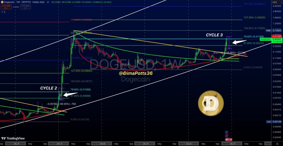 Dogecoin-chart-from-Dima-James-Potts-1.jpg