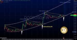 Dogecoin-chart-from-Dima-James-Potts.jpg