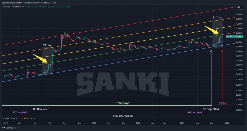 Dogecoin-chart-from-Master-Kenobi.jpg