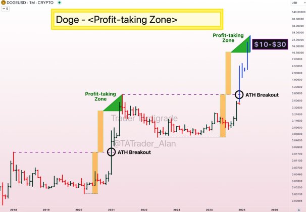 Dogecoin-chart-from-Trader-Tardigrade.jpg